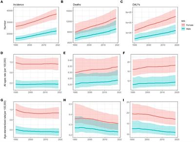 Global, regional, and national burden of multiple sclerosis from 1990 to 2019: Findings of global burden of disease study 2019